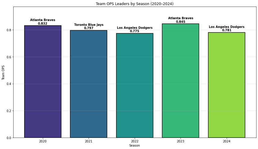 Team OPS Leaders by Season