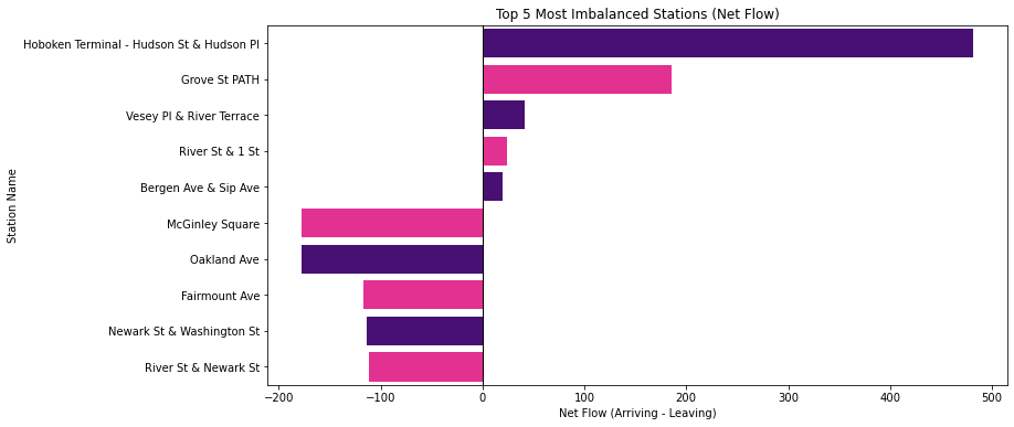 Station Imbalance Analysis