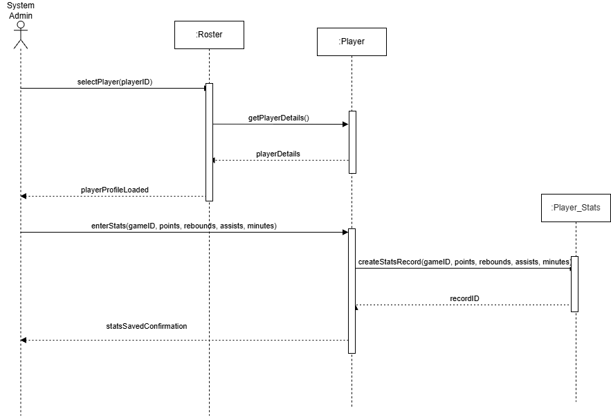 Enter Player Stats — Sequence Diagram